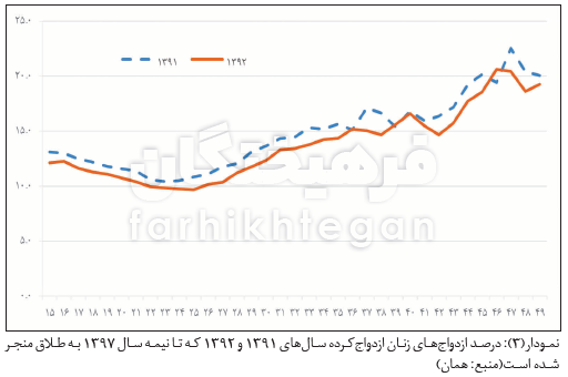 کودکهمسری یا تجرد قطعی؟ + آمار کودکهمسری یا تجرد قطعی؟ + آمار