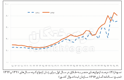 کودکهمسری یا تجرد قطعی؟ + آمار کودکهمسری یا تجرد قطعی؟ + آمار