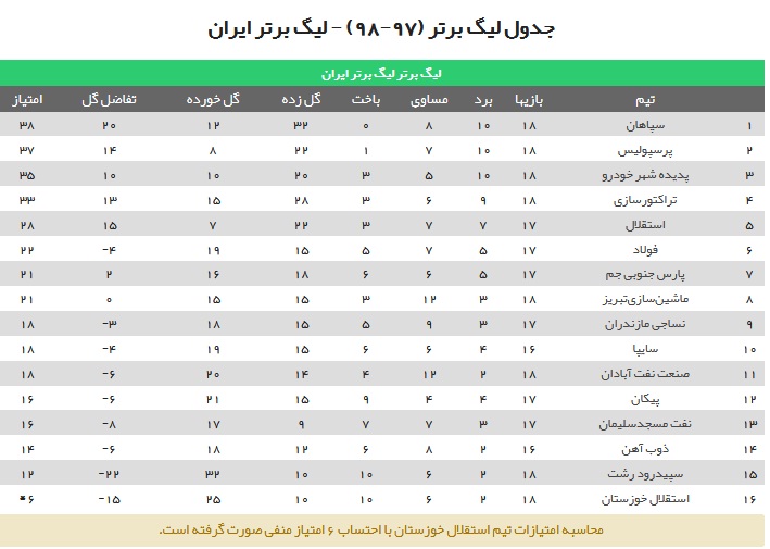پیروزی خانگی تبریزی&zwnj;ها برابر استقلال/ سپاهان صدر نشین شد/ شاگردان کریمی از شکست گریختند + فیلم و حاشیه&zwnj;ها