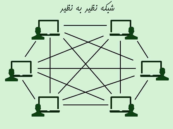 بلاک چین چیست؟/ آشنایی با شبکه نظیر به نظیر (قسمت سوم) بلاک چین چیست؟/ آشنایی با شبکه نظیر به نظیر (قسمت سوم)