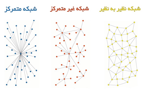 بلاک چین چیست؟/ آشنایی با شبکه نظیر به نظیر (قسمت سوم) بلاک چین چیست؟/ آشنایی با شبکه نظیر به نظیر (قسمت سوم)