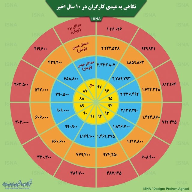 نگاهی به عیدی کارگران در ۱۰ سال اخیر + اینفوگرافیک