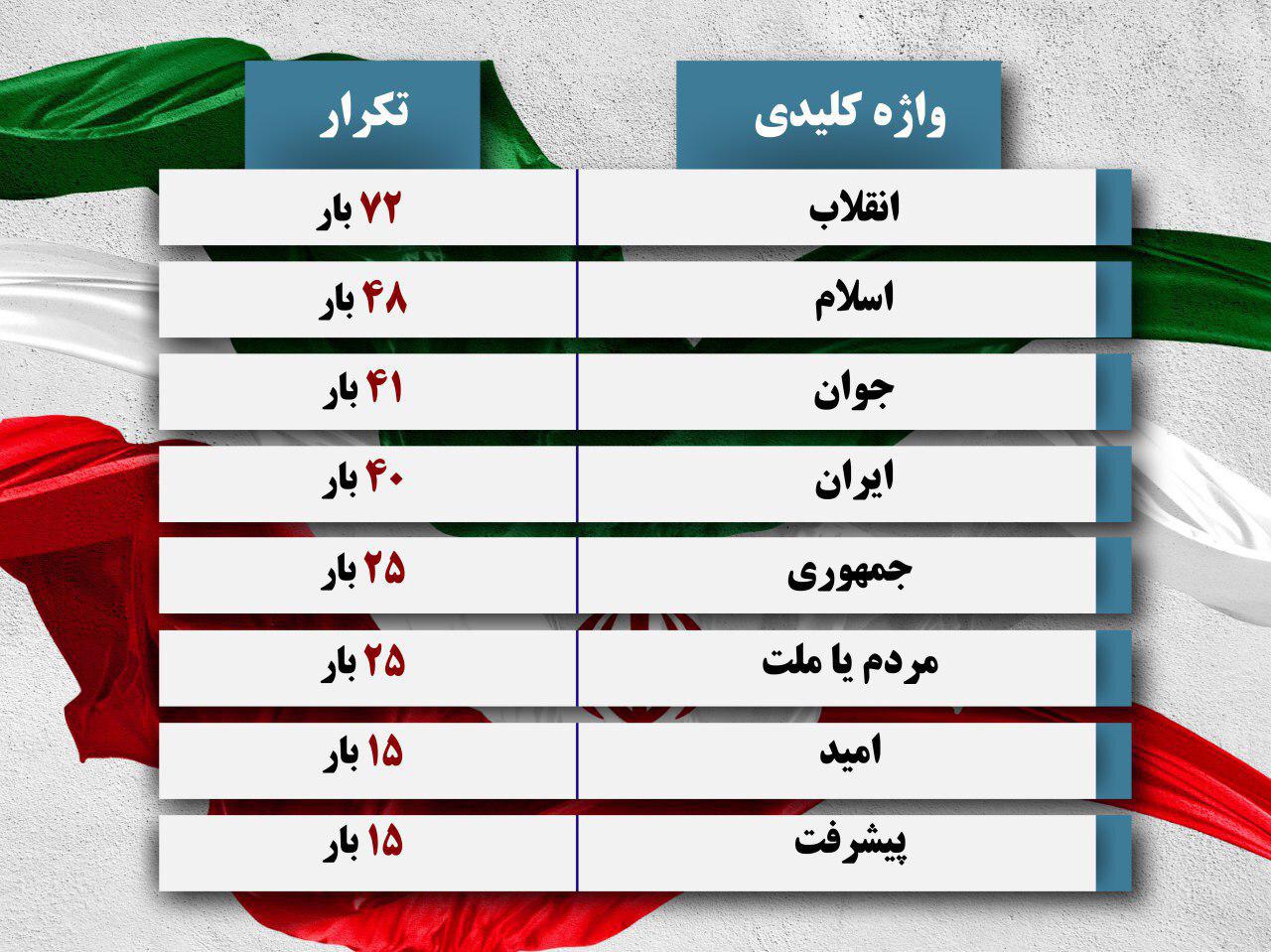 تعداد کلیدواژه&zwnj;های استفاده شده در بیانیه رهبر معظم انقلاب اسلامی +عکس