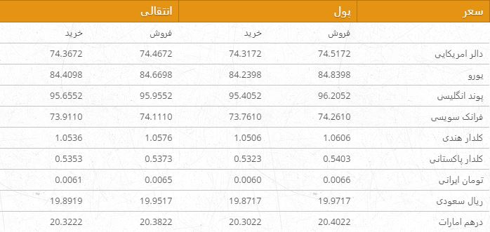 نرخ ارزهای خارجی در بازار امروز کابل/ 27 دلو