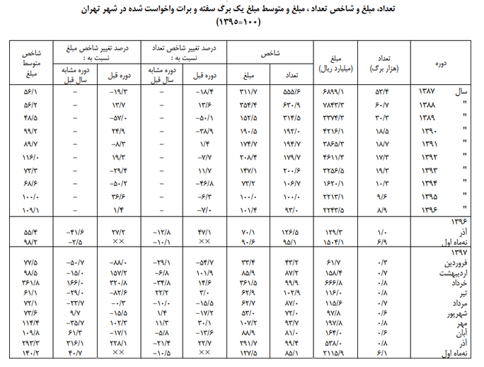 کاهش ۱۰ درصدی سفته و برات واخواست شده در تهران