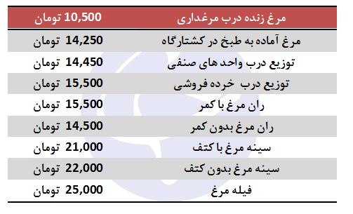 نرخ جدید مرغ در بازار/ قیمت به ۱۵ هزار و ۵۰۰ تومان رسید