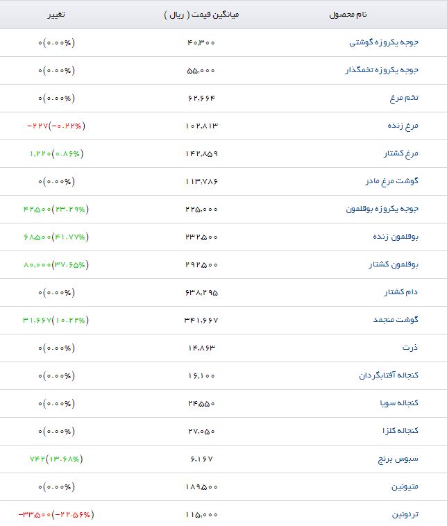 جدیدترین قیمت نهاده&zwnj;های دامی و کشاورزی