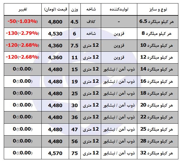 میلگرد ۸ کیلویی چند؟