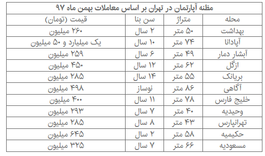 افزایش فروشنده&zwnj;ها در بازار مسکن+ قیمت