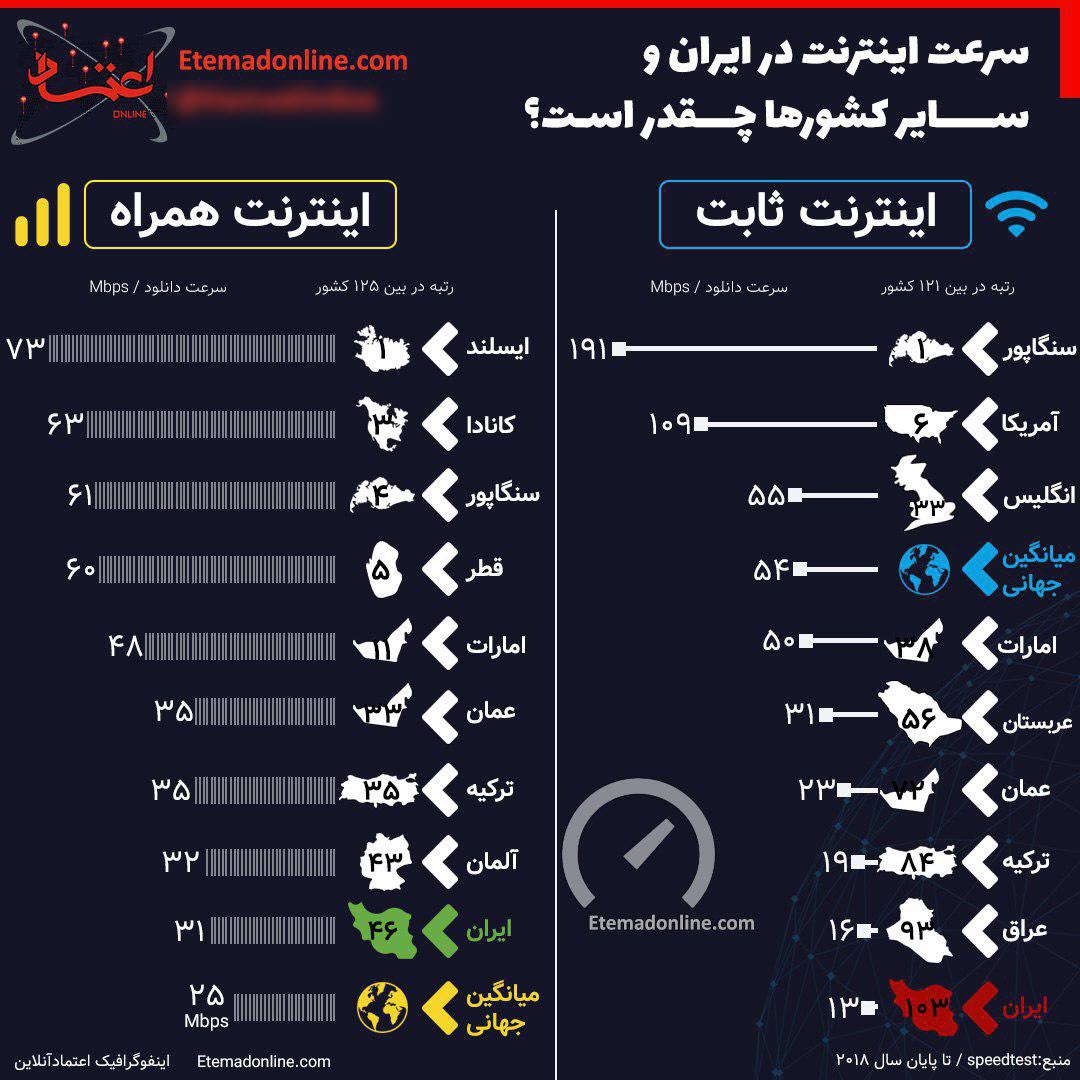 جایگاه ایران در سرعت اینترنت جهانی کجاست؟