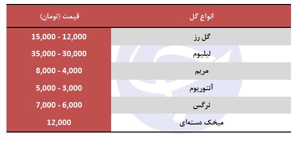 نرخ مصوب هر شاخه گل رز را ۱۲ تا ۱۵ هزار،