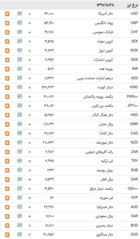 استراحت یک روزه ارز&zwnj;های بین بانکی + جدول