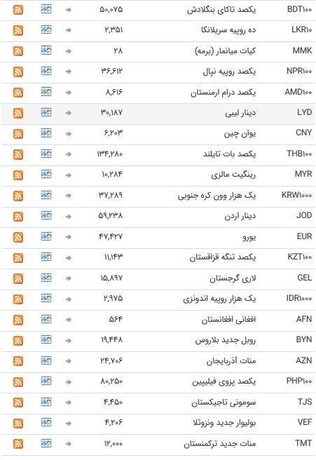 استراحت یک روزه ارز&zwnj;های بین بانکی + جدول
