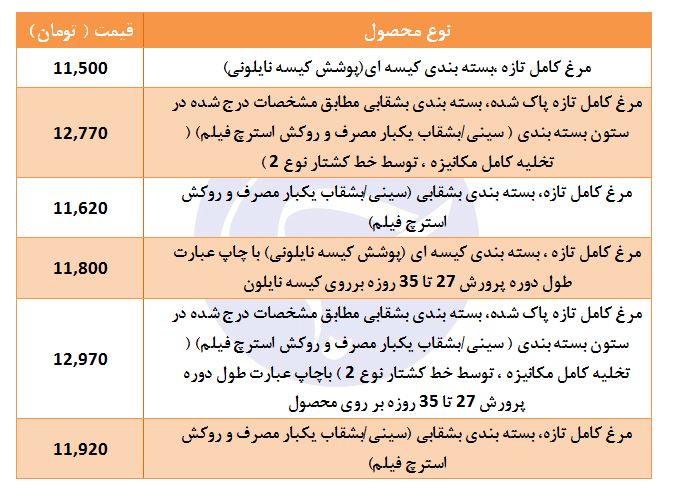 مرغ کامل تازه ،بسته بندی