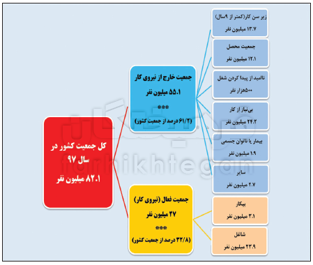 راهکار&zwnj;های اشتغالزایی در دوره رکود / &nbsp;هر شاغل، نان&zwnj;آور بیش از ۳ نفر + جدول