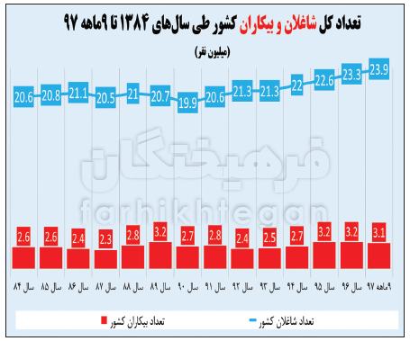 راهکار&zwnj;های اشتغالزایی در دوره رکود / &nbsp;هر شاغل، نان&zwnj;آور بیش از ۳ نفر + جدول