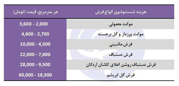 هزینه شست&zwnj;وشوی فرش چقدر است؟