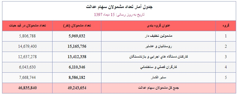 ارزش سهام عدالت چقدر است؟ + جدول