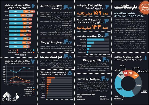 پنج مشکل عمده اینترنت برای بازیکنان بازی&zwnj;های آنلاین کشور +اینفوگرافی