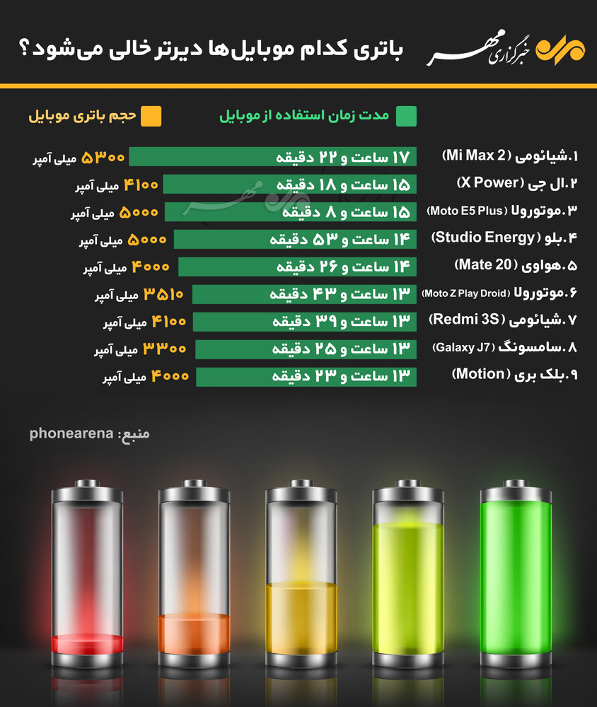 کدام گوشی‌ها حجم باتری بیشتری دارند؟ + اینفوگرافی