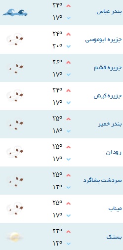 کمینه و بیشینه دمای هوای شهر&zwnj;های هرمزگان ۲۹ بهمن۹۷