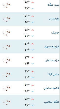 کمینه و بیشینه دمای هوای شهر&zwnj;های هرمزگان ۲۹ بهمن۹۷