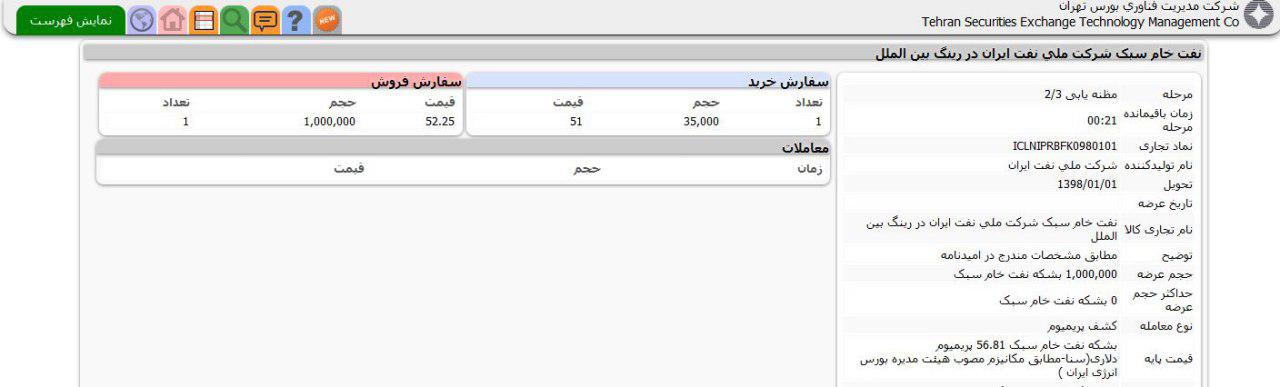 یک خریدار نفت وارد رینگ بین المللی بورس شد/ نرخ پایه فروش هر بشکه نفت به ۵۴ دلار رسید