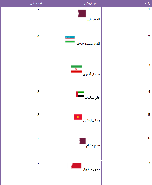 جدول برترین گلزنان جام ملت&zwnj;های آسیا/ المعزعلی همچنان در صدر لیست