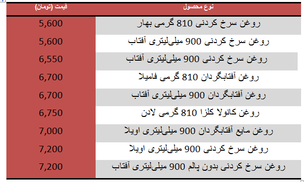 قیمت انواع روغن در بازار