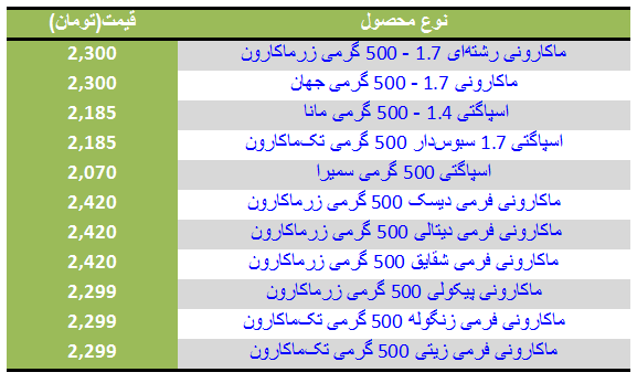 قیمت انواع ماکارونی در بازار چقدر است؟