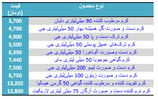 قیمت انواع کرم در بازار + جدول