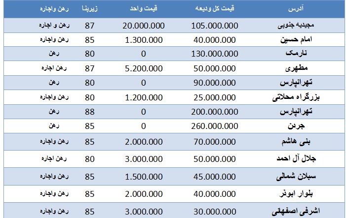 بهای اجاره واحد&zwnj;های ۸۰ متری در تهران + جدول