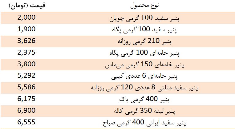 قیمت انواع پنیر سفید در بازار + جدول