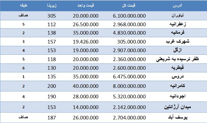نرخ خرید آپارتمان&zwnj;های بالای ۱۰۰ متر + جدول
