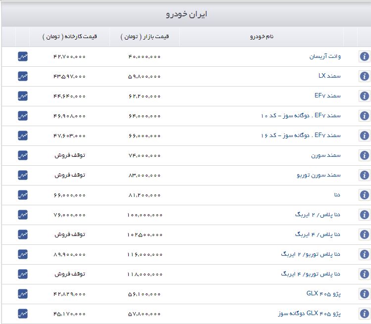 قیمت برخی خودروهای داخلی افزایش یافت+ جدول