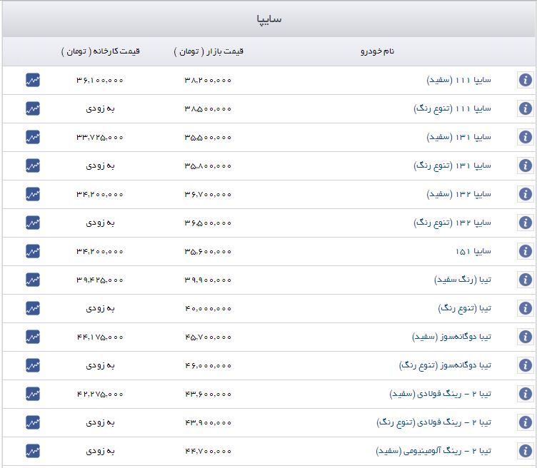 قیمت برخی خودروهای داخلی افزایش یافت+ جدول