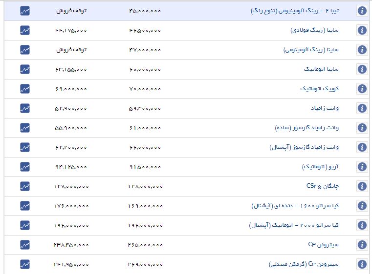قیمت برخی خودروهای داخلی افزایش یافت+ جدول