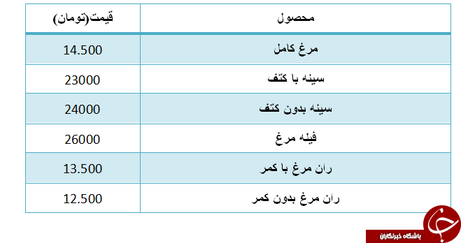 قیمت مرغ در غرفه میادین میوه و تره بار چند؟
