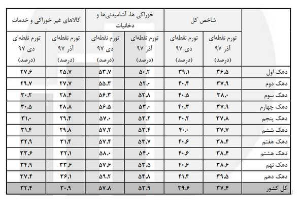 جزئیات تغییرات تورم یکساله ۱۰دهک جامعه