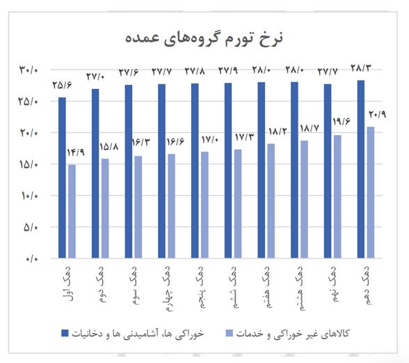 جزئیات تغییرات تورم یکساله ۱۰دهک جامعه