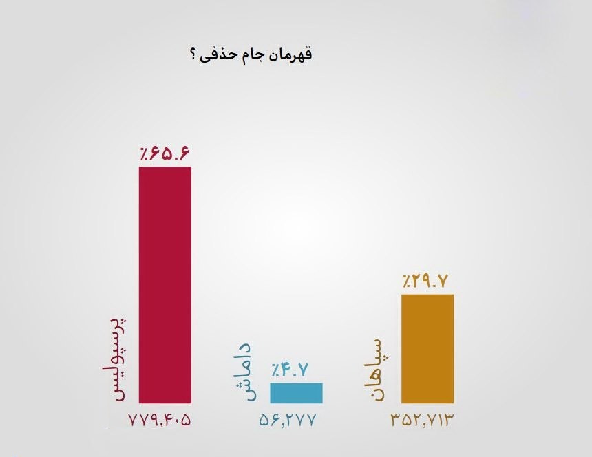 مصاحبه برنامه نود با بازیکنی که چند روز قبل رکوردار بازی در لیگ برتر شد/صحبت&zwnj;های مدیرعامل استقلال در مورد پاتوسی + فیلم