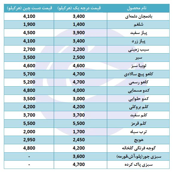 نوسان قیمت صیفی در غرفه تره بار