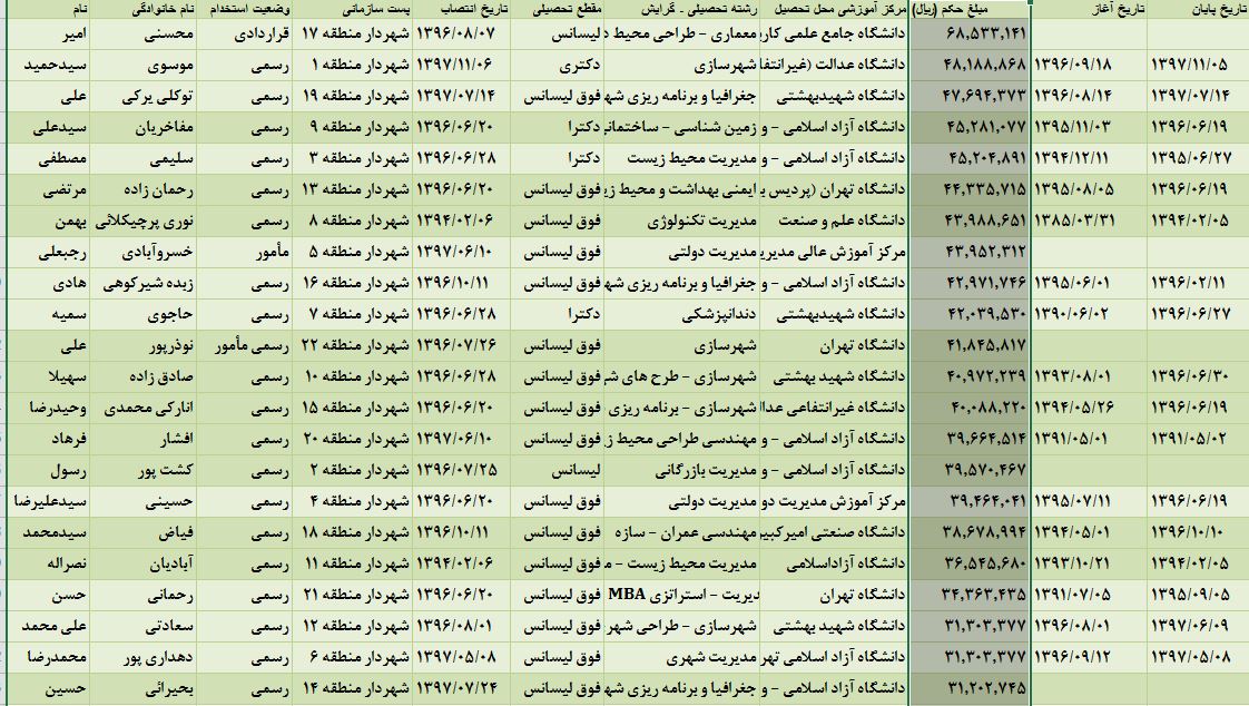 کدام‌یک از شهرداران مناطق تهران بیشترین حقوق را دریافت می‌کند؟+ جدول