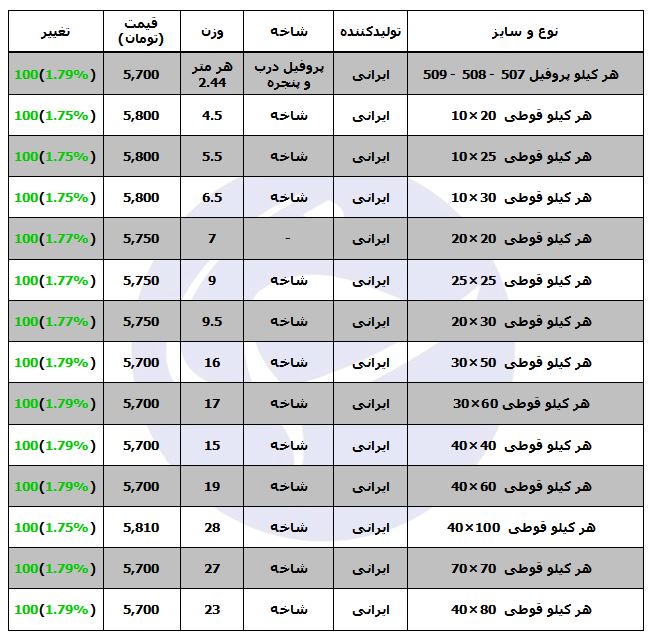 قیمت پروفیل با افزایش قیمت همراه شد