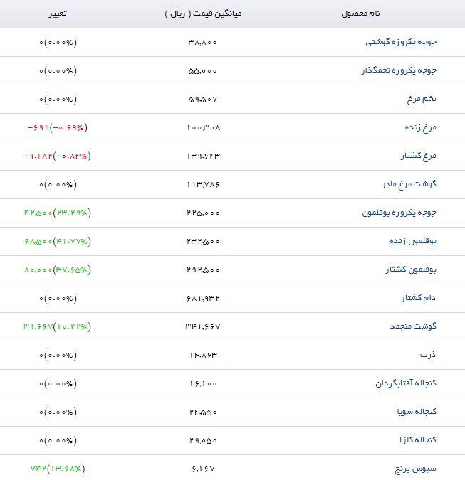قیمت نهاده&zwnj;های دامی و کشاورزی در بازار