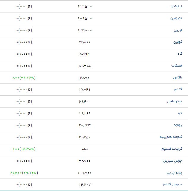 قیمت نهاده&zwnj;های دامی و کشاورزی در بازار