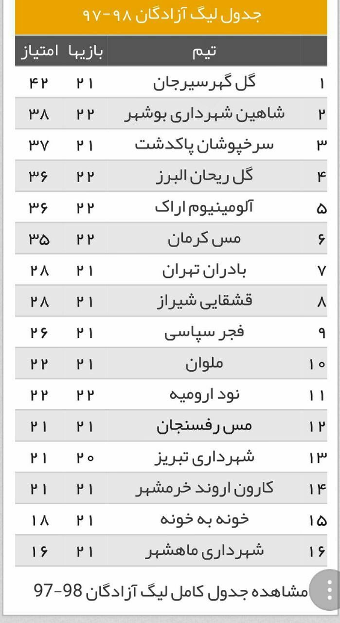 صعود شاهین بوشهر به رده دوم جدول