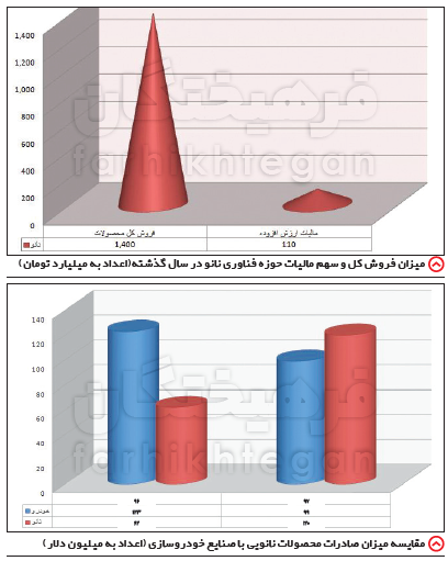 سود صادرات نانو ۳ برابر خودرو! + آمار