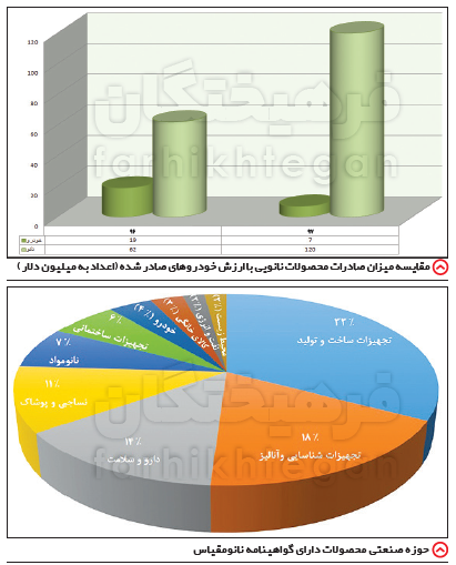 سود صادرات نانو ۳ برابر خودرو! + آمار