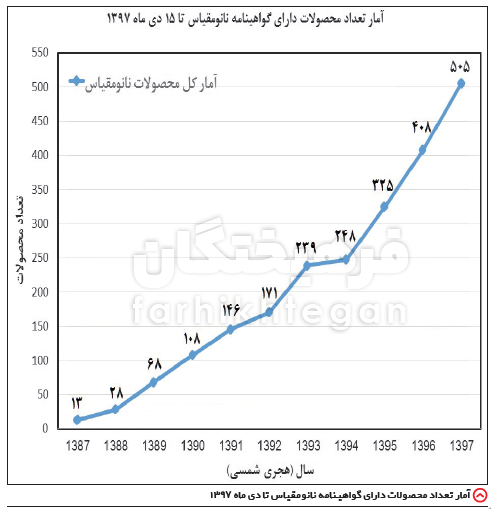 سود صادرات نانو ۳ برابر خودرو! + آمار